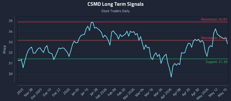 CSMD Long Term Analysis for May 18 2026
