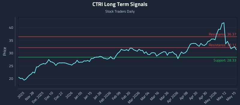 CTRI Long Term Analysis for May 18 2026