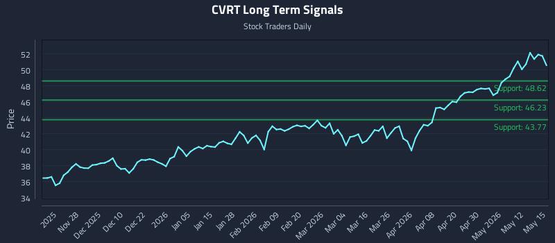 CVRT Long Term Analysis for May 18 2026