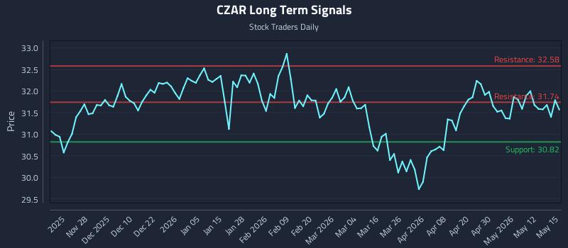 CZAR Long Term Analysis for May 18 2026