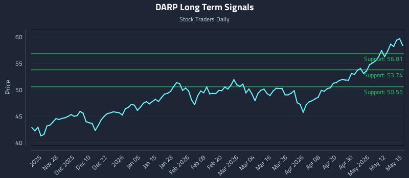 DARP Long Term Analysis for May 18 2026