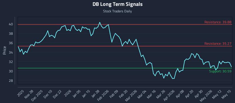 DB Long Term Analysis for May 18 2026 DB Long Term Analysis for May 18 2026