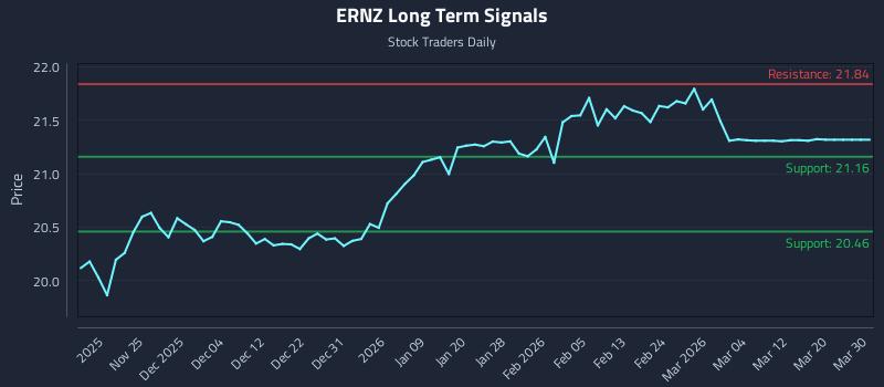 ERNZ Long Term Analysis for May 18 2026