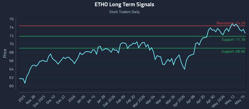 ETHO Long Term Analysis for May 18 2026