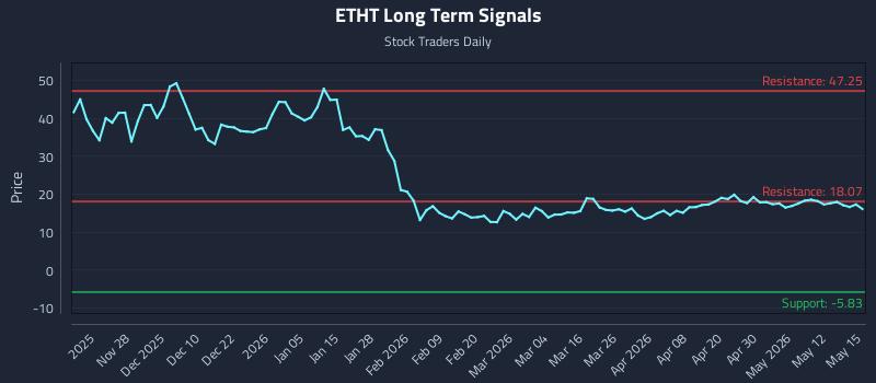 ETHT Long Term Analysis for May 18 2026