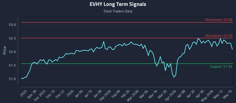 EVHY Long Term Analysis for May 18 2026