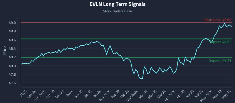 EVLN Long Term Analysis for May 18 2026