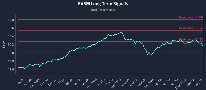EVSM Long Term Analysis for May 18 2026