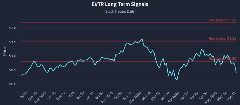 EVTR Long Term Analysis for May 18 2026
