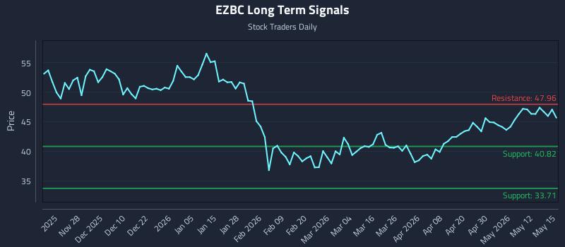 EZBC Long Term Analysis for May 18 2026
