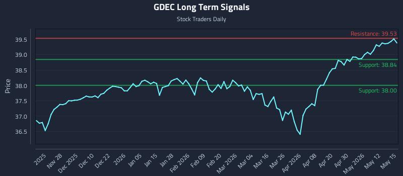 GDEC Long Term Analysis for May 18 2026 GDEC Long Term Analysis for May 18 2026