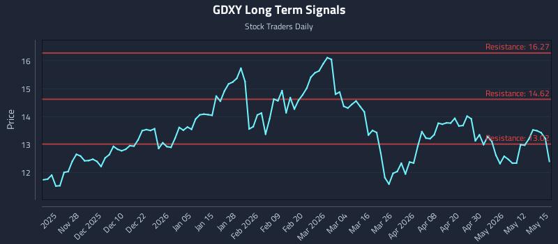 GDXY Long Term Analysis for May 18 2026