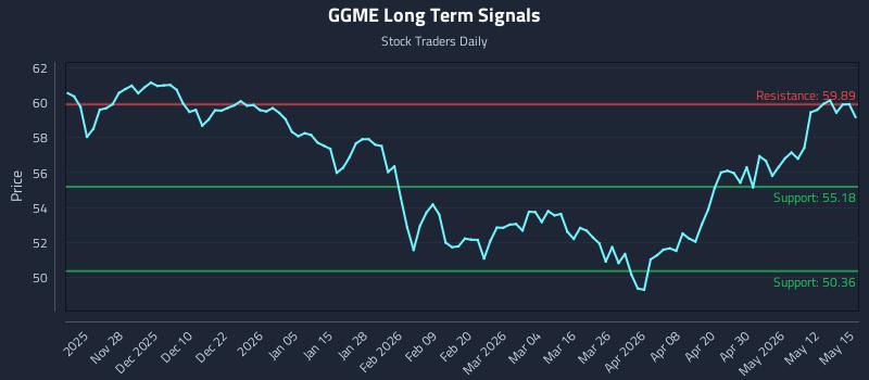 GGME Long Term Analysis for May 18 2026 GGME Long Term Analysis for May 18 2026
