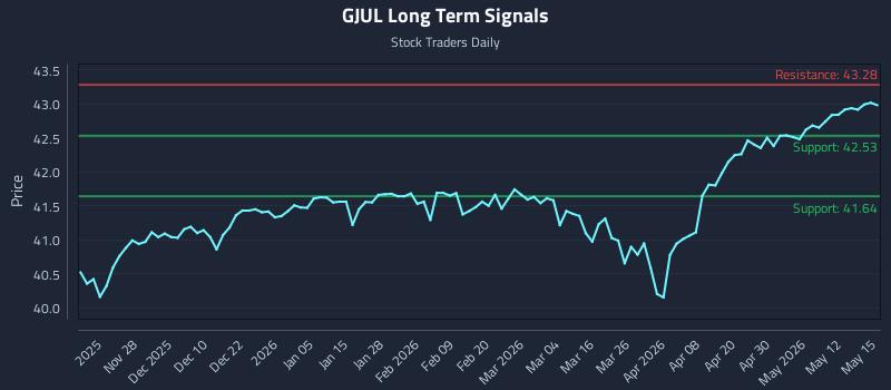 GJUL Long Term Analysis for May 18 2026 GJUL Long Term Analysis for May 18 2026