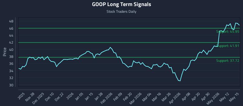 GOOP Long Term Analysis for May 18 2026 GOOP Long Term Analysis for May 18 2026