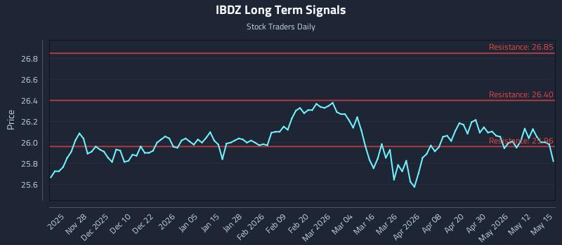 IBDZ Long Term Analysis for May 18 2026 IBDZ Long Term Analysis for May 18 2026