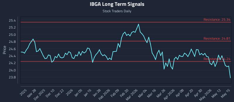 IBGA Long Term Analysis for May 18 2026 IBGA Long Term Analysis for May 18 2026