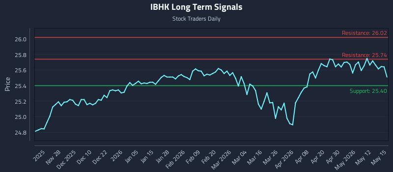 IBHK Long Term Analysis for May 18 2026