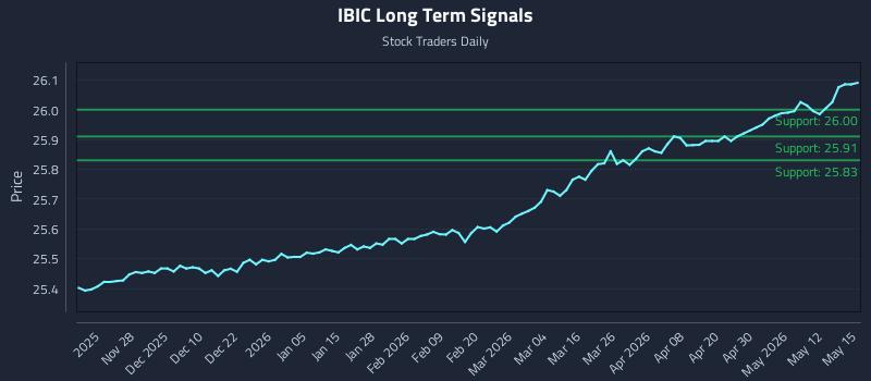 IBIC Long Term Analysis for May 18 2026 IBIC Long Term Analysis for May 18 2026