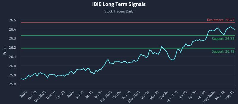 IBIE Long Term Analysis for May 18 2026 IBIE Long Term Analysis for May 18 2026