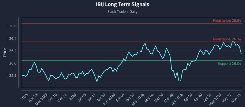 IBIJ Long Term Analysis for May 18 2026
