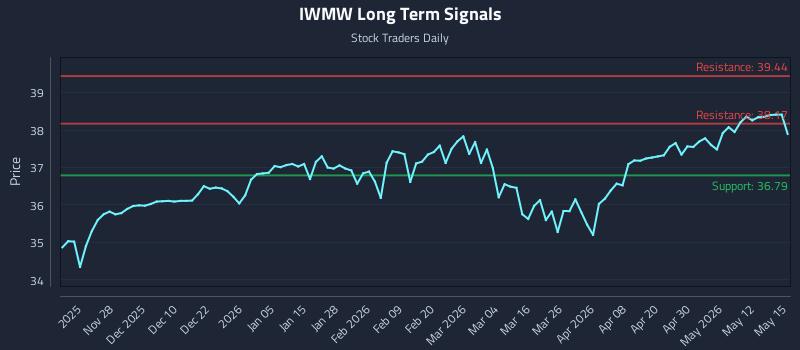 IWMW Long Term Analysis for May 18 2026