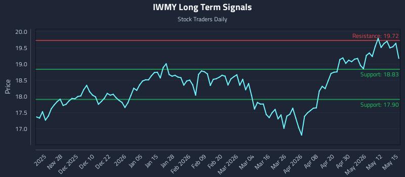 IWMY Long Term Analysis for May 18 2026 IWMY Long Term Analysis for May 18 2026