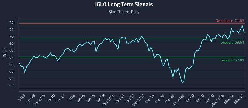 JGLO Long Term Analysis for May 18 2026 JGLO Long Term Analysis for May 18 2026