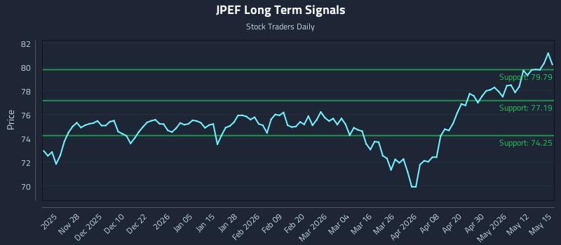 JPEF Long Term Analysis for May 18 2026 JPEF Long Term Analysis for May 18 2026