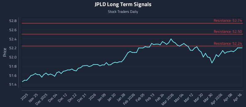 JPLD Long Term Analysis for May 18 2026 JPLD Long Term Analysis for May 18 2026