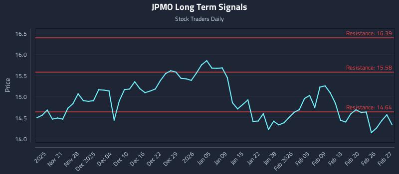 JPMO Long Term Analysis for May 18 2026 JPMO Long Term Analysis for May 18 2026