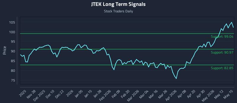 JTEK Long Term Analysis for May 18 2026 JTEK Long Term Analysis for May 18 2026