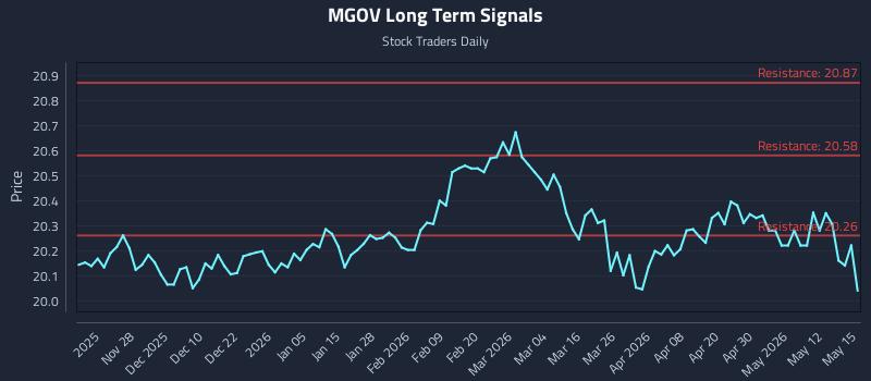 MGOV Long Term Analysis for May 18 2026