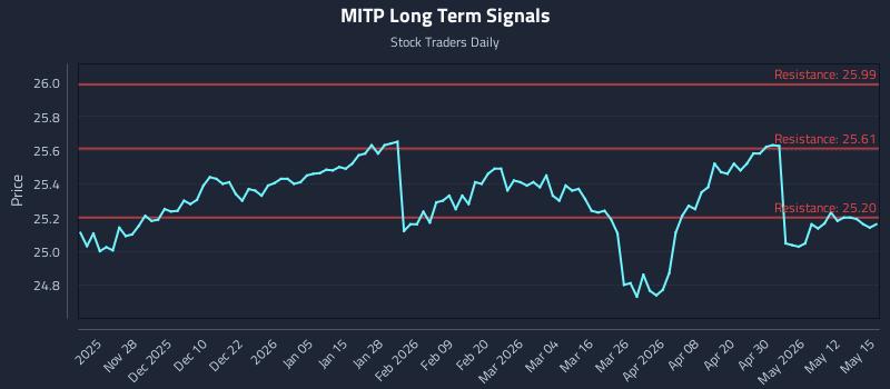 MITP Long Term Analysis for May 18 2026