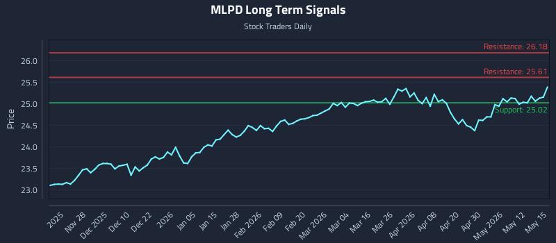 MLPD Long Term Analysis for May 18 2026 MLPD Long Term Analysis for May 18 2026