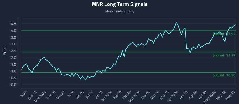 MNR Long Term Analysis for May 18 2026