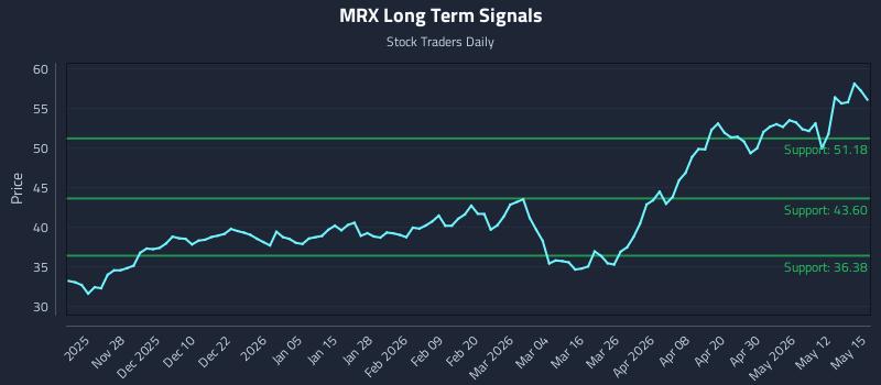 MRX Long Term Analysis for May 18 2026