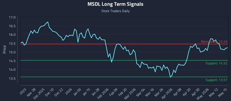 MSDL Long Term Analysis for May 18 2026 MSDL Long Term Analysis for May 18 2026