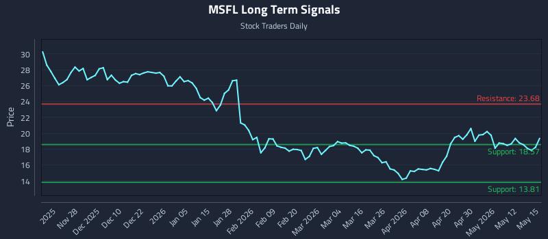 MSFL Long Term Analysis for May 18 2026