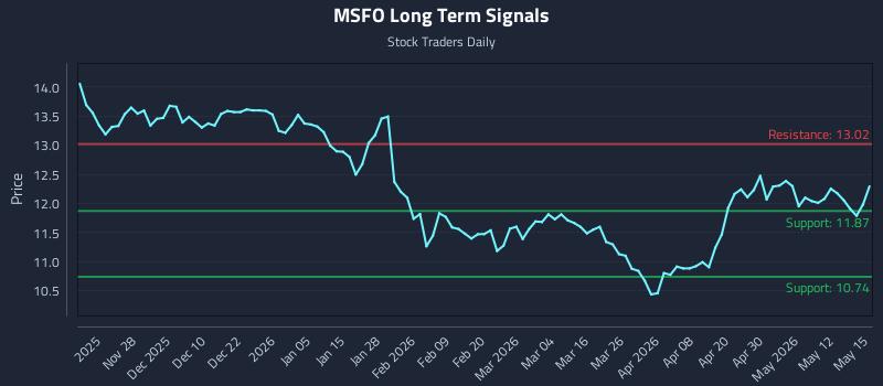 MSFO Long Term Analysis for May 18 2026 MSFO Long Term Analysis for May 18 2026