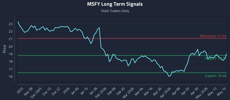 MSFY Long Term Analysis for May 18 2026 MSFY Long Term Analysis for May 18 2026
