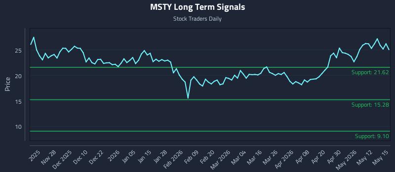 MSTY Long Term Analysis for May 18 2026