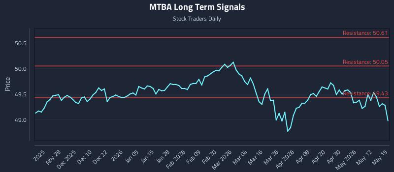 MTBA Long Term Analysis for May 18 2026 MTBA Long Term Analysis for May 18 2026