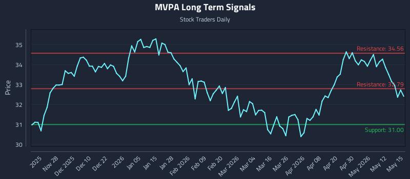 MVPA Long Term Analysis for May 18 2026 MVPA Long Term Analysis for May 18 2026