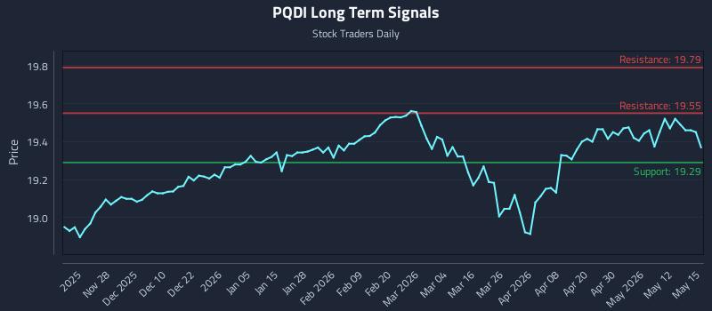 PQDI Long Term Analysis for May 18 2026 PQDI Long Term Analysis for May 18 2026