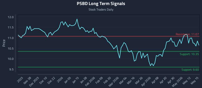 PSBD Long Term Analysis for May 18 2026 PSBD Long Term Analysis for May 18 2026