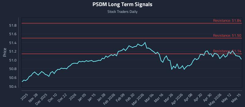 PSDM Long Term Analysis for May 18 2026 PSDM Long Term Analysis for May 18 2026