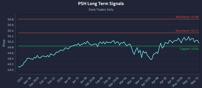 PSH Long Term Analysis for May 18 2026 PSH Long Term Analysis for May 18 2026