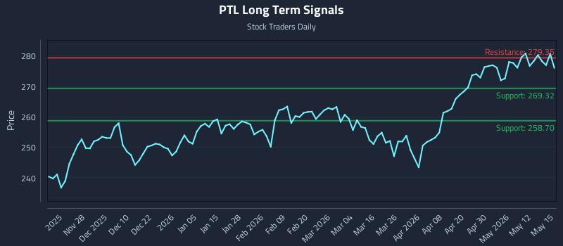 PTL Long Term Analysis for May 18 2026 PTL Long Term Analysis for May 18 2026