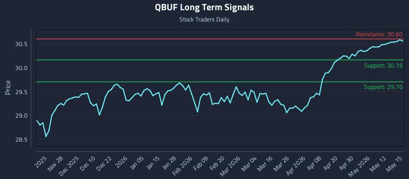 QBUF Long Term Analysis for May 18 2026 QBUF Long Term Analysis for May 18 2026